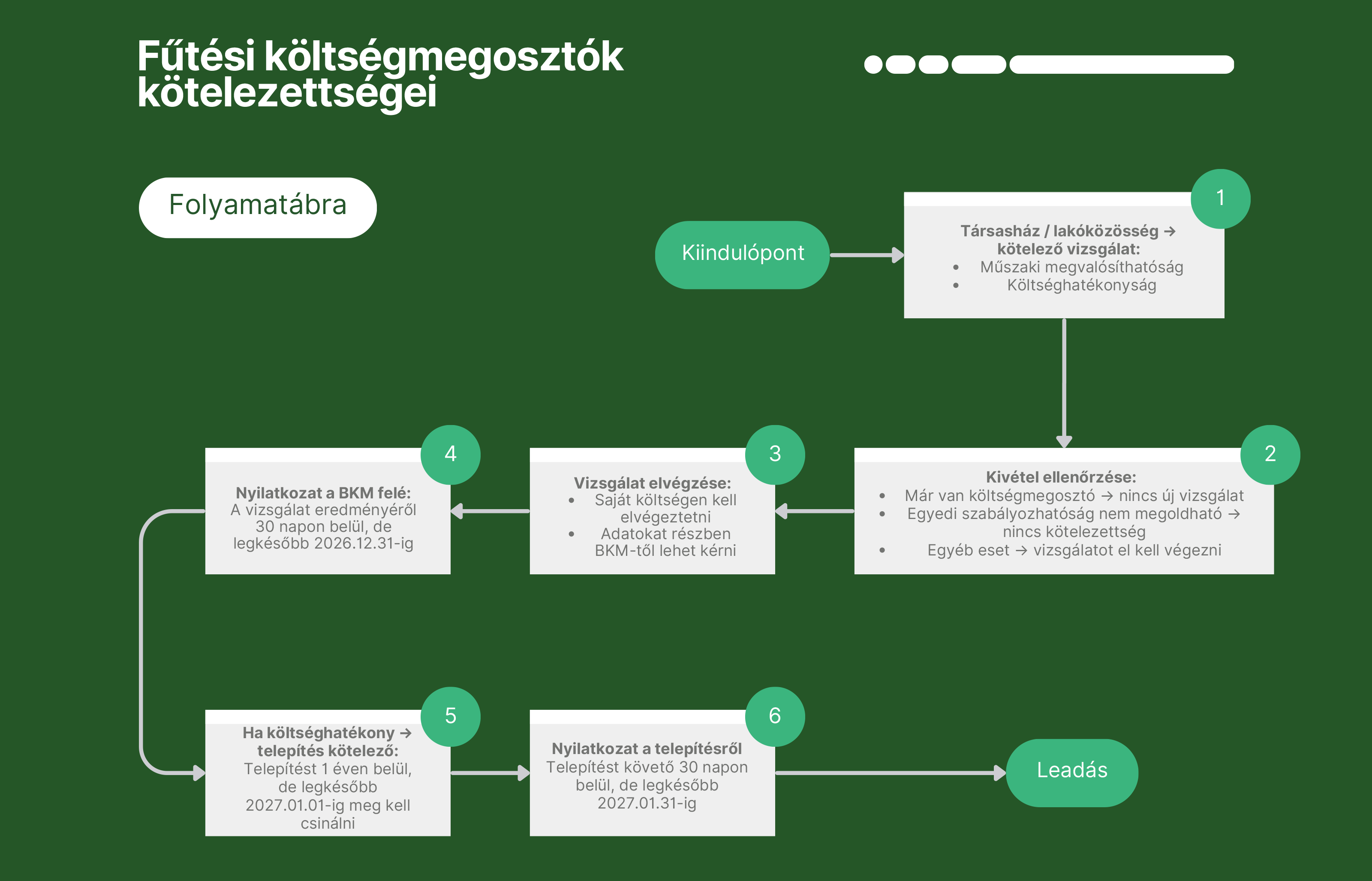 Tájékoztatás a fűtési költségmegosztókról (fontos határidők)